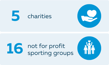 Infographic - Supported 16 not for profit community sporting groups