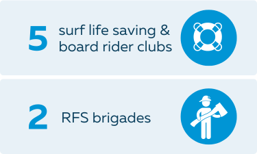 Supported 5 surf life saving or board rider clubs and 2 RFS brigades