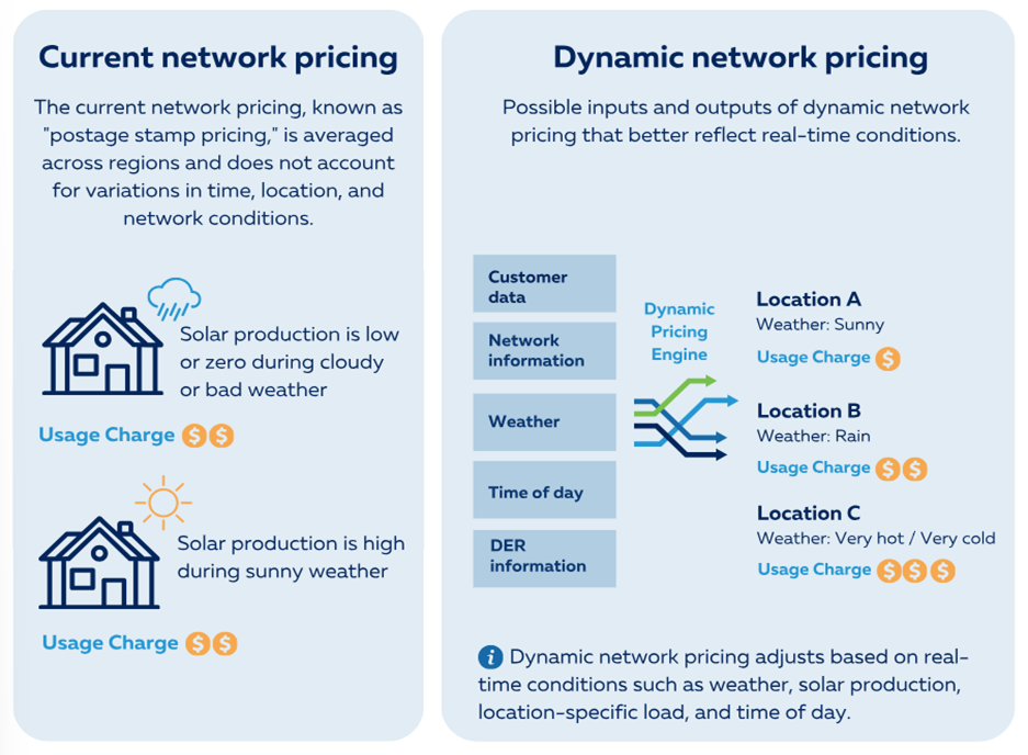 Benefits of Dynamic Pricing - Current network Pricing vs Dynamic. Shows inputs of weather, location price, market being considered to set the dynamic price.