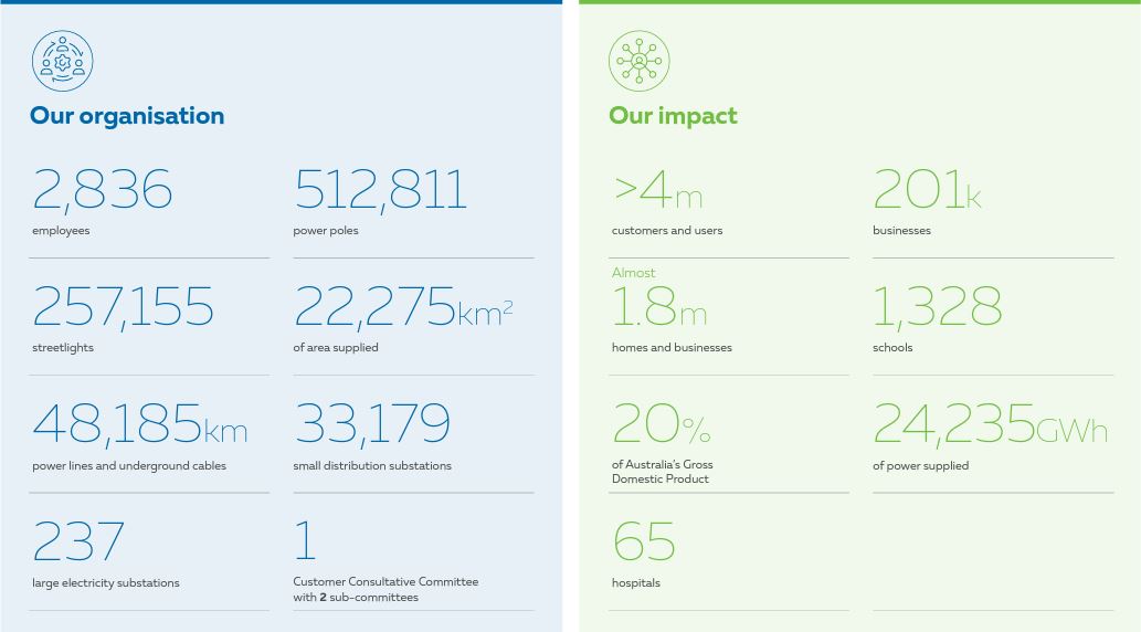 Information on Ausgrid and its impact