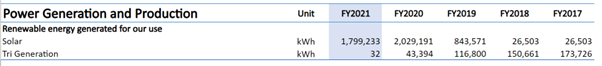 Ausgrid generated 2,029,191 kWh of solar energy for our use in FY2021.