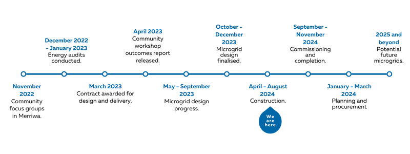 Merriwa Microgrid Project Timeline