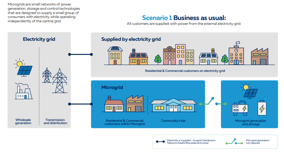 What is a microgrid - Scenario 1