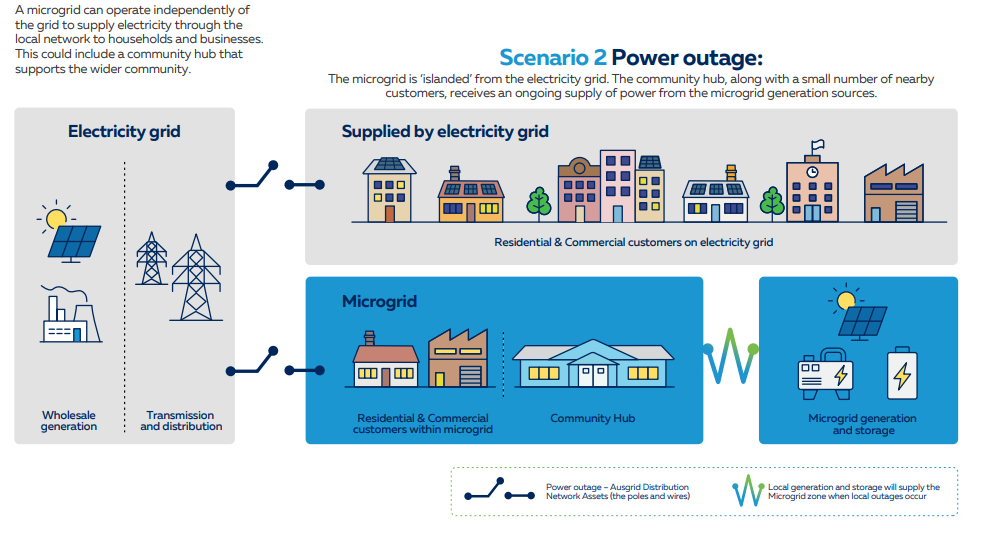 What is a microgrid Scenario 2