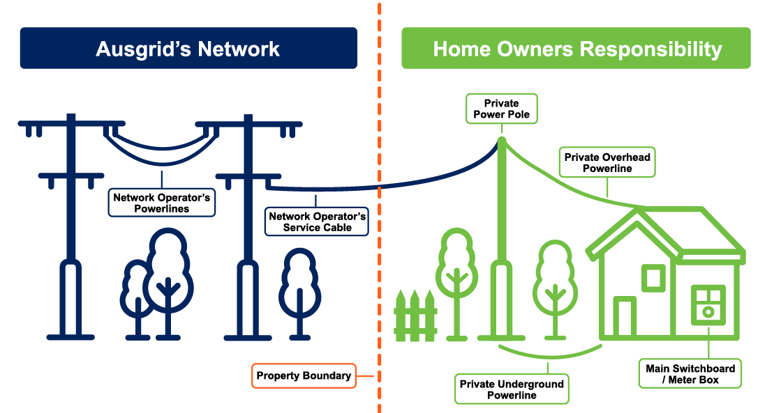 ausgrid and home owner network responsibility graphic