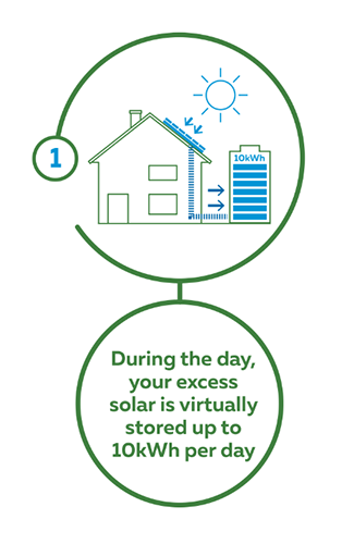 During the day your excess solar is stored up to 10kWH per day