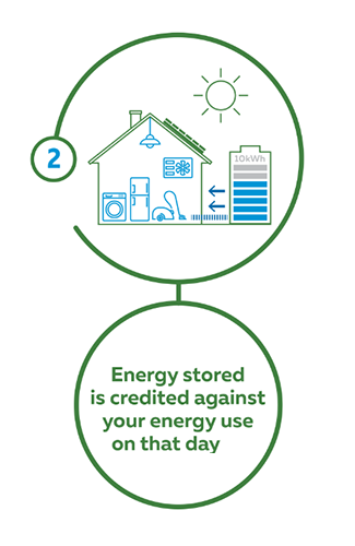 Energy stored is credited against your energy use for that day