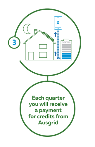 Each quarter you will receive a payment for credits from Ausgrid.