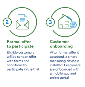 Step 3 Eligible customers receive formal offer Step 4 Customers are onboarded