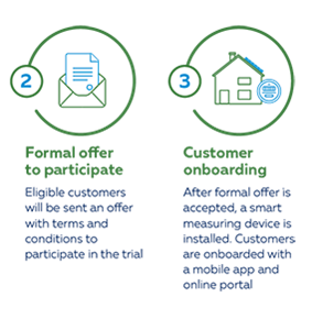 Step 3 Eligible customers receive formal offer Step 4 Customers are onboarded