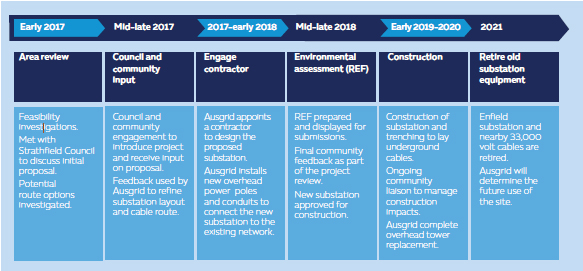 Strathfield Zone Sub Construction Timeline