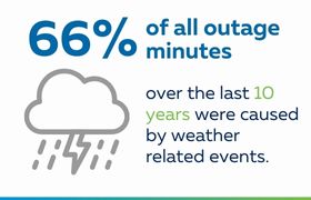 66% of all outage minutes over the last 10 years were caused by weather related events