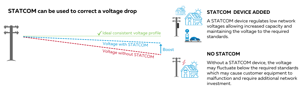 STATCOM DEVICE - GRAPHIC SHOWS A VOLTAGE DROP