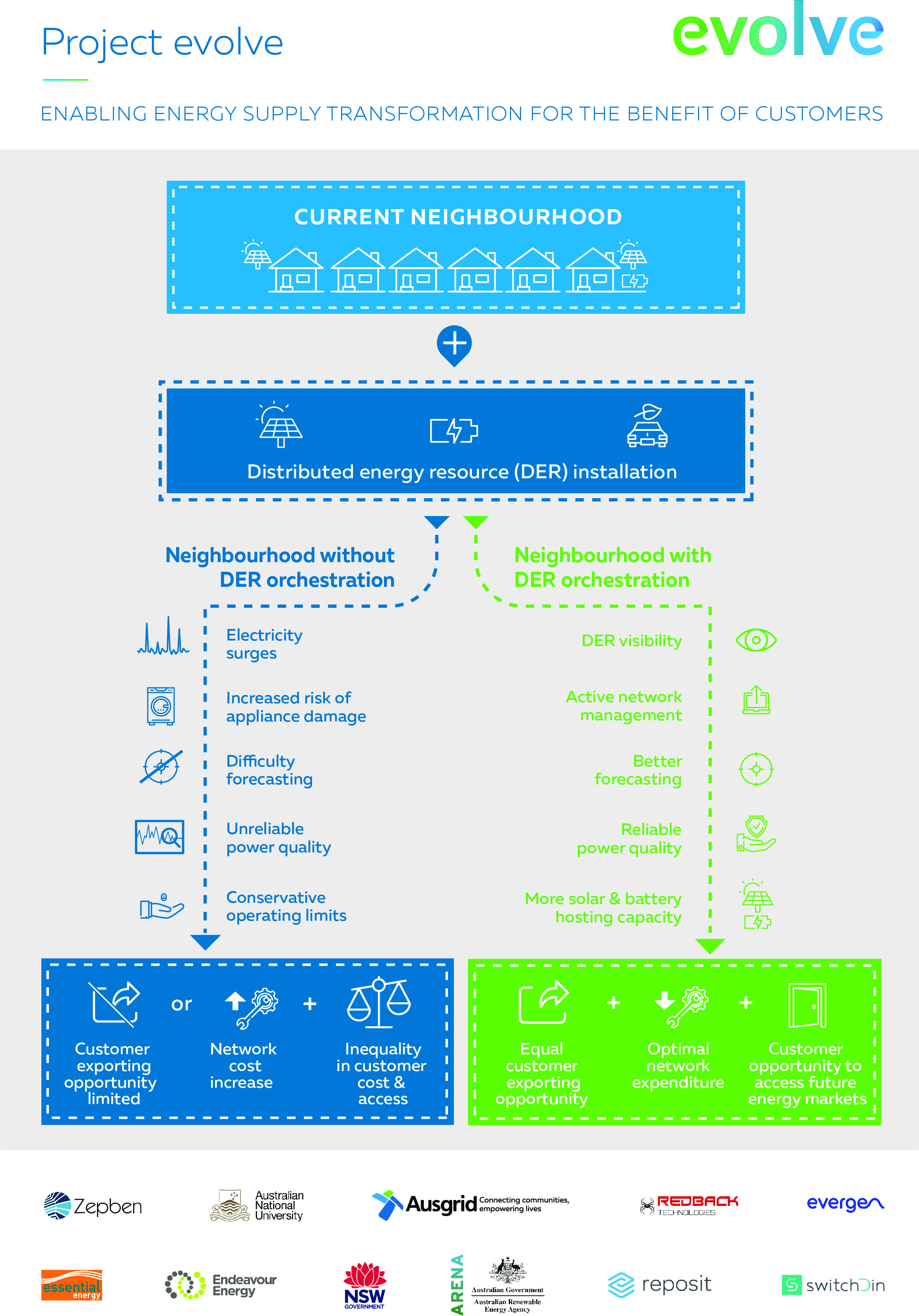 Infographic showing how a Distributed Energy Resource installation (DER) can benefit customers