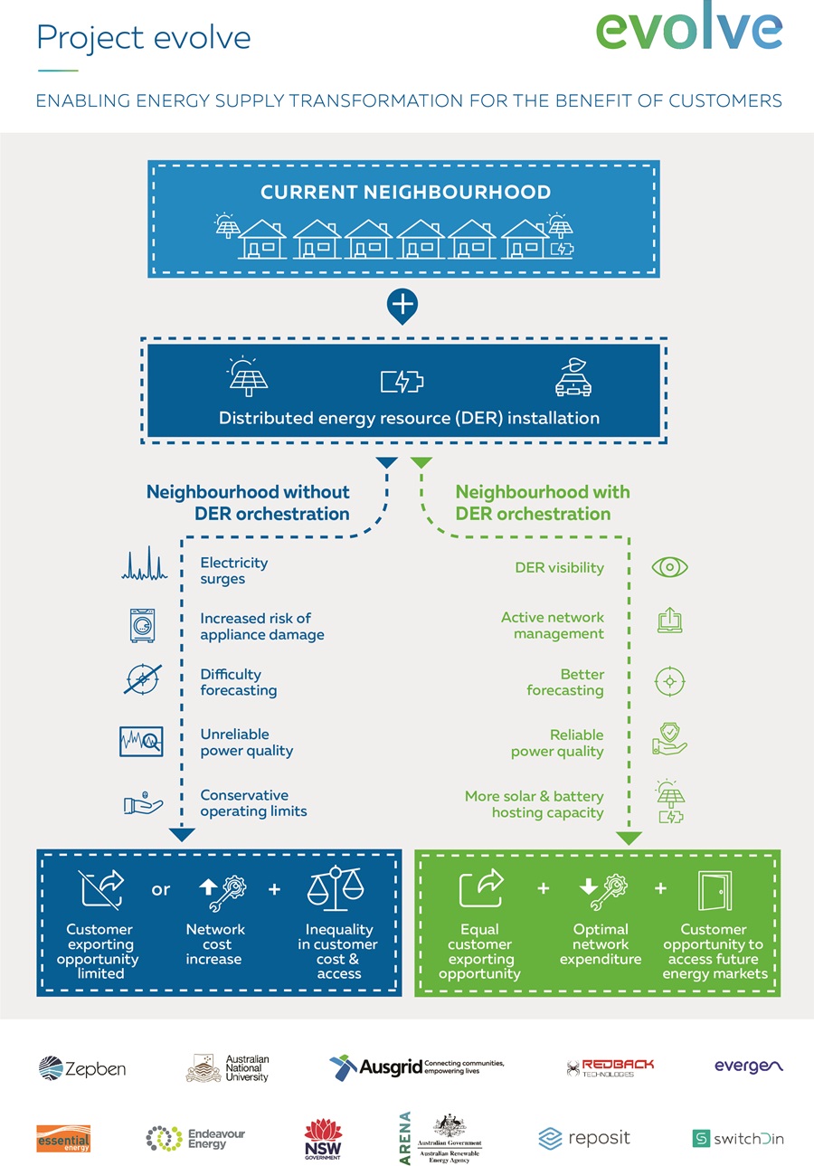 Infographic showing how a Distributed Energy Resource installation (DER) can benefit customers