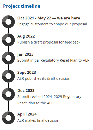 Regulatory Proposal Ausgrid 2024 -29 engagement timeline