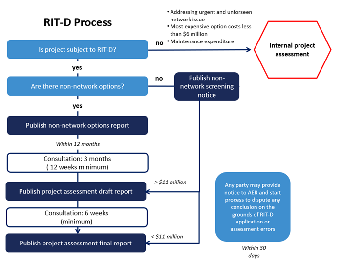 RIT-D process
