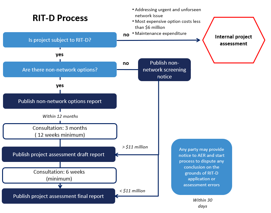RIT-D process