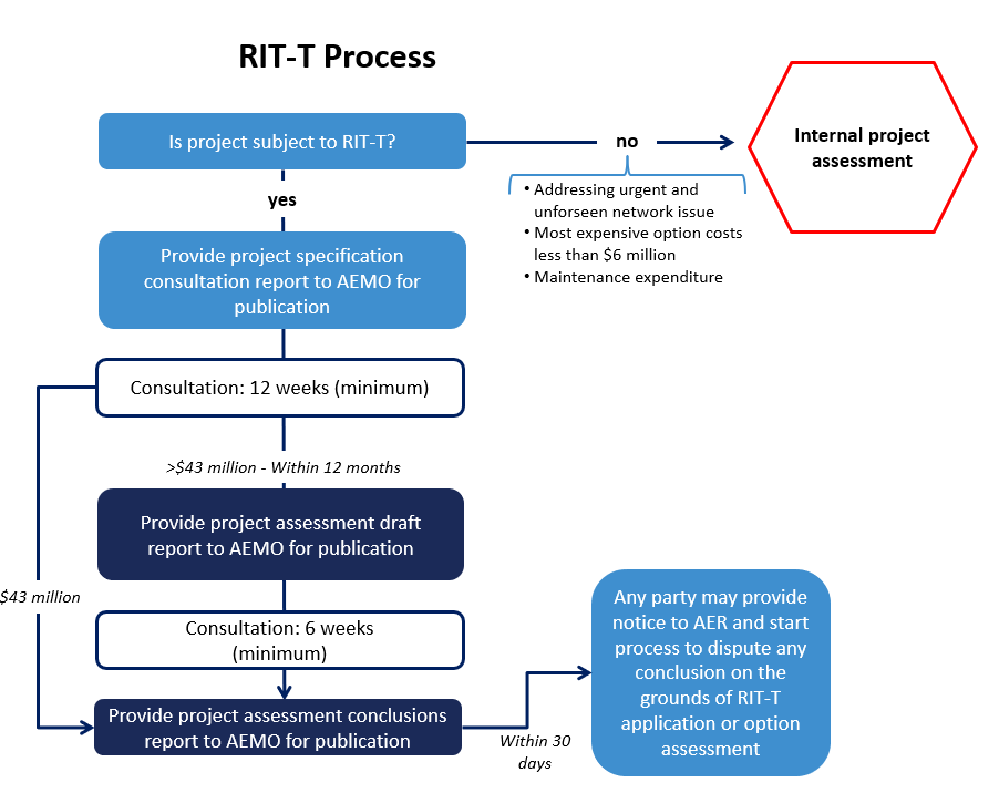 RIT-T process