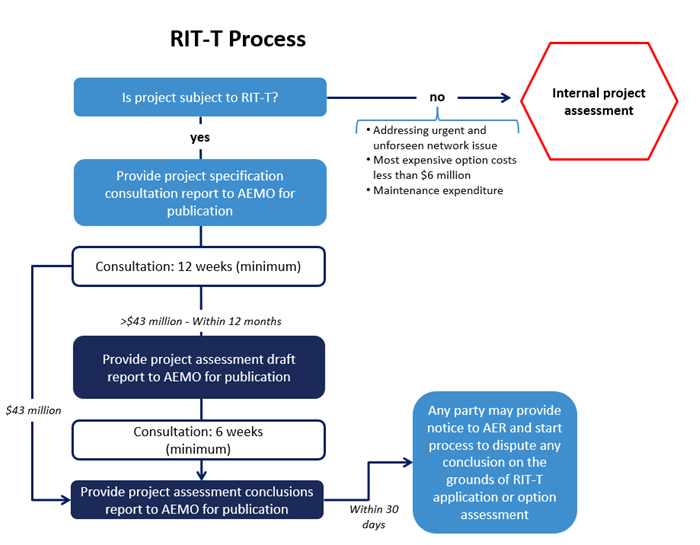 RIT-T process