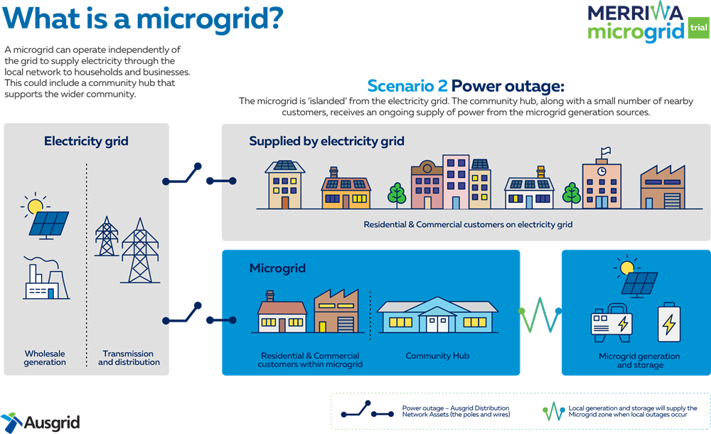Microgrid - Scenario 2 Power Outage