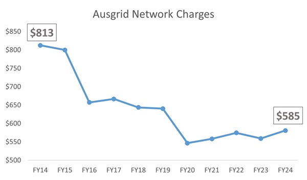 Ausgrid Network Charges showing decrease of $228 in FY24 vs FY14