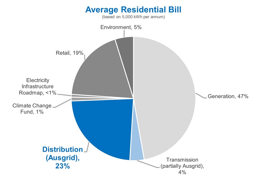 Pie chart showing average residential electricity bill breakdown