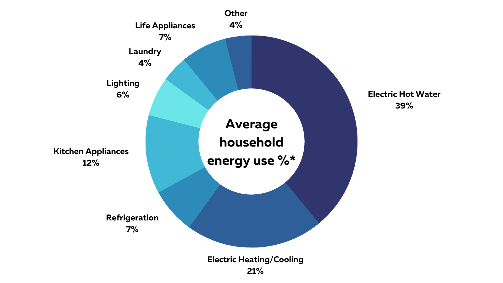 pie chart showing energy use in the average home