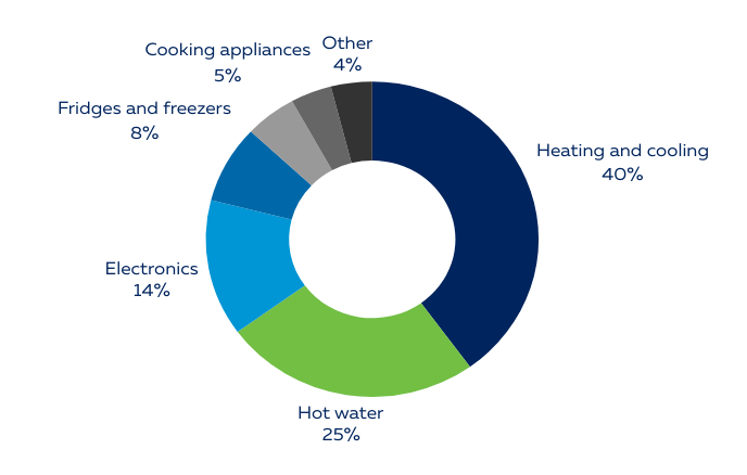Energy Saving Tips Household Useage Graph