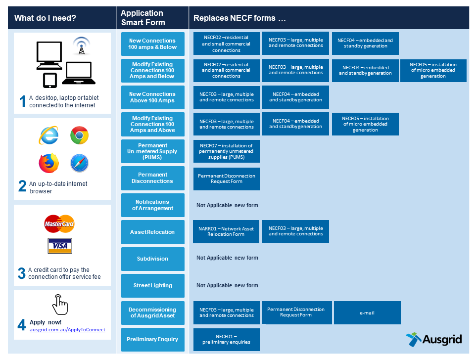 Ausgrid Connection Forms Changes 2019