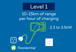 Ev Charger Level 1 showing 10-15km range, 2.3 to 3.5kW