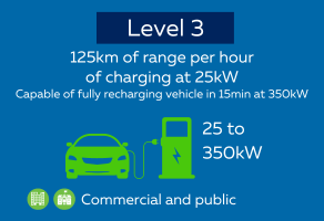 Ev Charger Level 3 showing 125 + km range, 25 to 350kW