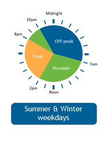 Time of use Metering - Businesses - Summer and Winter Weekdays