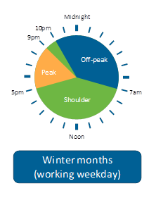 Ausgrid Time of User Clock for Residential 2018 - 2 of 3 images