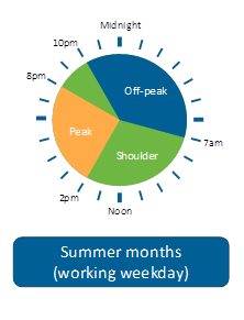 Ausgrid Time of User Clock for Residential 2018 - 1 of 3 images