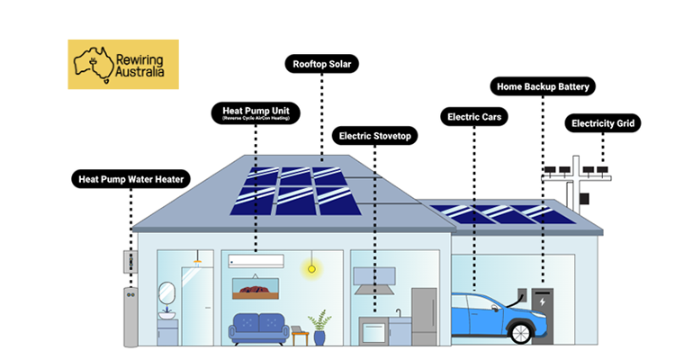 Rewiring Australia - Electrifying your home